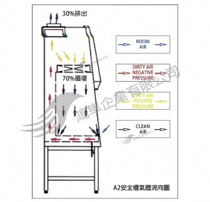 生物安全操作櫃
